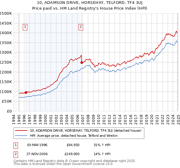 10, ADAMSON DRIVE, HORSEHAY, TELFORD, TF4 3UJ: Price paid vs HM Land Registry's House Price Index