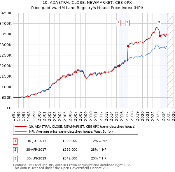 10, ADASTRAL CLOSE, NEWMARKET, CB8 0PX: Price paid vs HM Land Registry's House Price Index