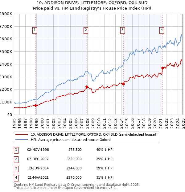 10, ADDISON DRIVE, LITTLEMORE, OXFORD, OX4 3UD: Price paid vs HM Land Registry's House Price Index