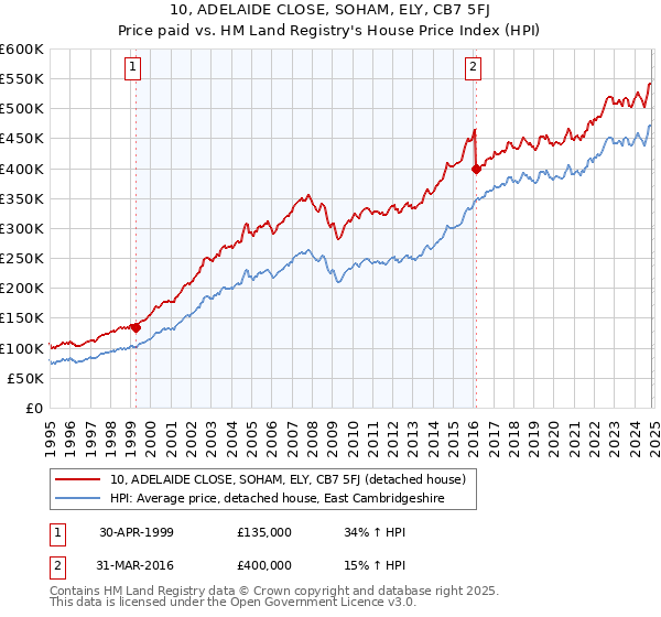 10, ADELAIDE CLOSE, SOHAM, ELY, CB7 5FJ: Price paid vs HM Land Registry's House Price Index