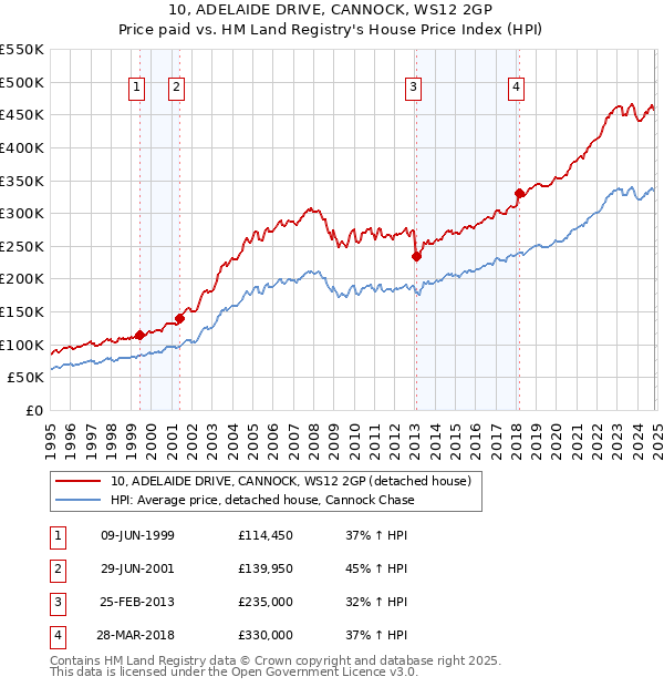 10, ADELAIDE DRIVE, CANNOCK, WS12 2GP: Price paid vs HM Land Registry's House Price Index