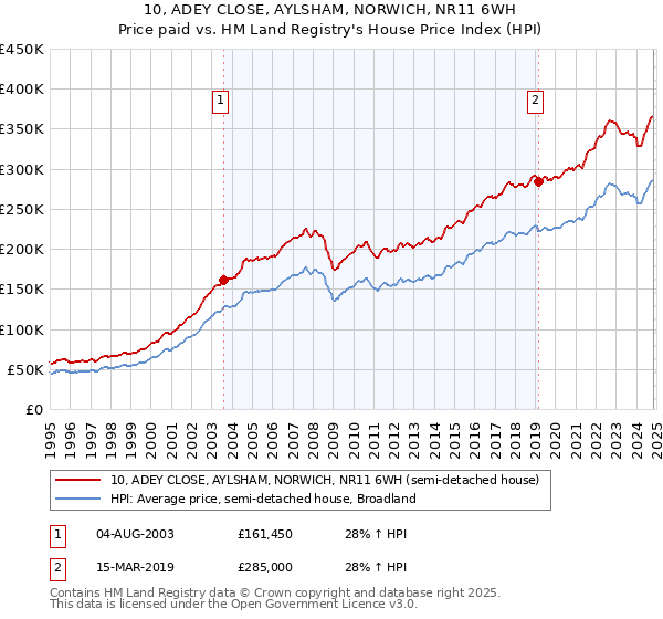 10, ADEY CLOSE, AYLSHAM, NORWICH, NR11 6WH: Price paid vs HM Land Registry's House Price Index