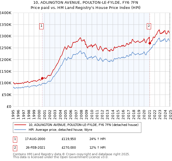 10, ADLINGTON AVENUE, POULTON-LE-FYLDE, FY6 7FN: Price paid vs HM Land Registry's House Price Index