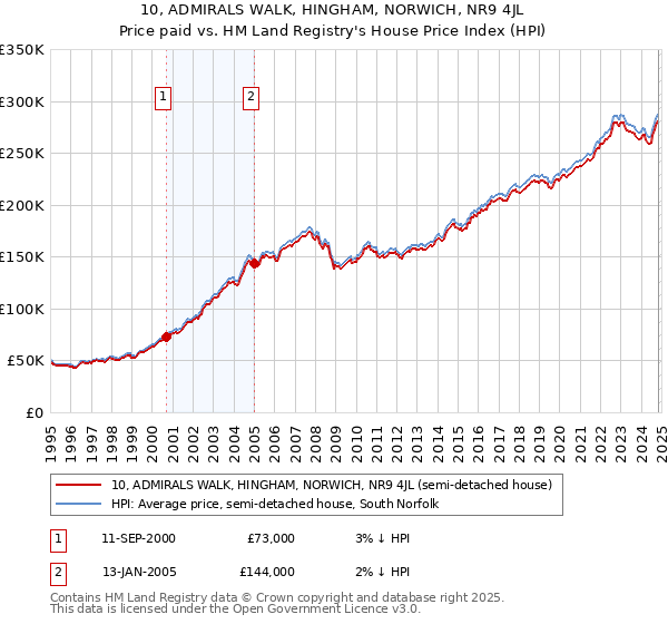 10, ADMIRALS WALK, HINGHAM, NORWICH, NR9 4JL: Price paid vs HM Land Registry's House Price Index