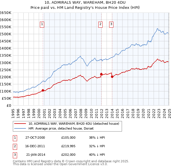 10, ADMIRALS WAY, WAREHAM, BH20 4DU: Price paid vs HM Land Registry's House Price Index