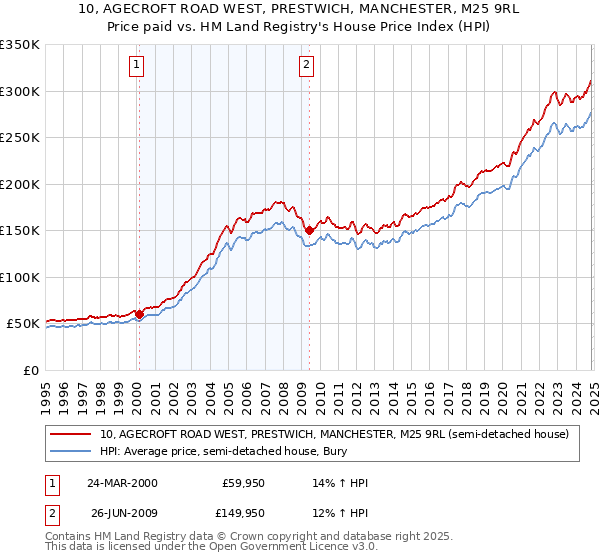 10, AGECROFT ROAD WEST, PRESTWICH, MANCHESTER, M25 9RL: Price paid vs HM Land Registry's House Price Index