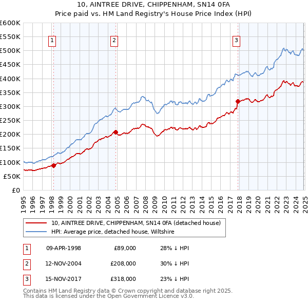 10, AINTREE DRIVE, CHIPPENHAM, SN14 0FA: Price paid vs HM Land Registry's House Price Index