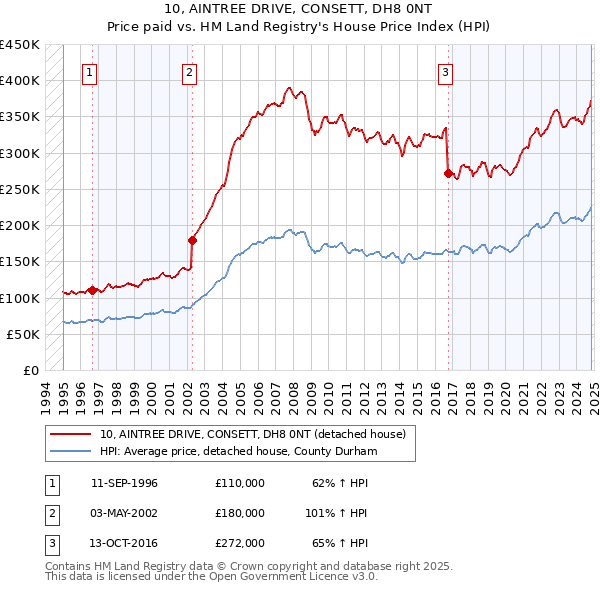 10, AINTREE DRIVE, CONSETT, DH8 0NT: Price paid vs HM Land Registry's House Price Index