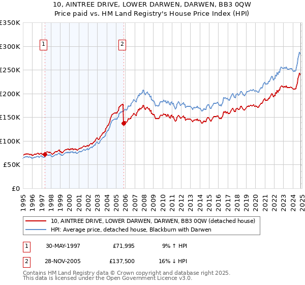 10, AINTREE DRIVE, LOWER DARWEN, DARWEN, BB3 0QW: Price paid vs HM Land Registry's House Price Index