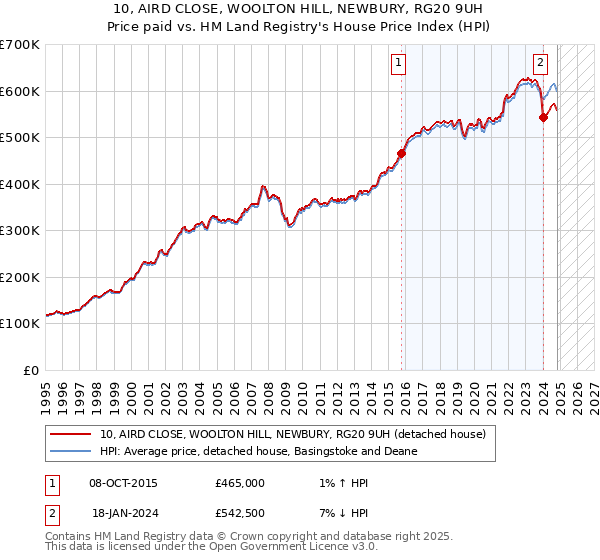 10, AIRD CLOSE, WOOLTON HILL, NEWBURY, RG20 9UH: Price paid vs HM Land Registry's House Price Index