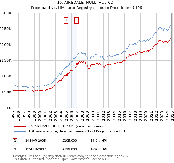 10, AIREDALE, HULL, HU7 6DT: Price paid vs HM Land Registry's House Price Index