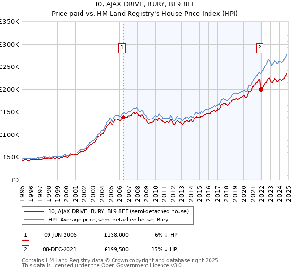 10, AJAX DRIVE, BURY, BL9 8EE: Price paid vs HM Land Registry's House Price Index