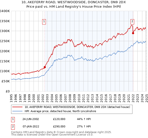 10, AKEFERRY ROAD, WESTWOODSIDE, DONCASTER, DN9 2DX: Price paid vs HM Land Registry's House Price Index