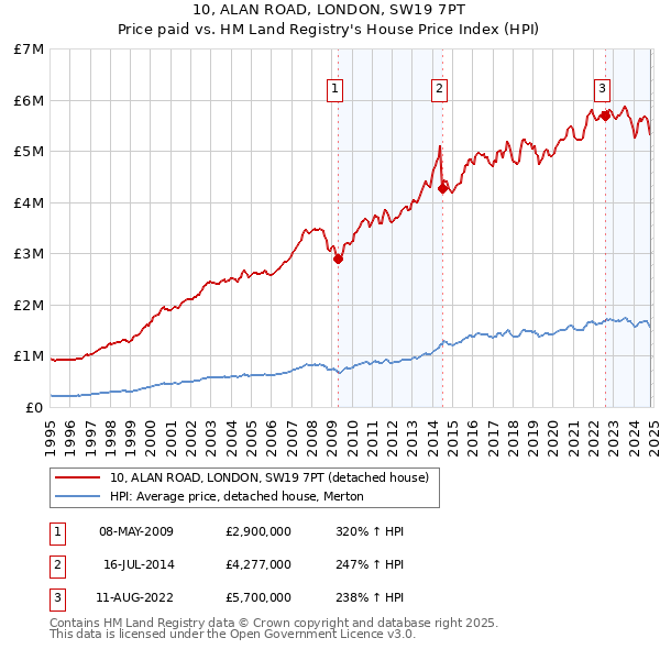 10, ALAN ROAD, LONDON, SW19 7PT: Price paid vs HM Land Registry's House Price Index