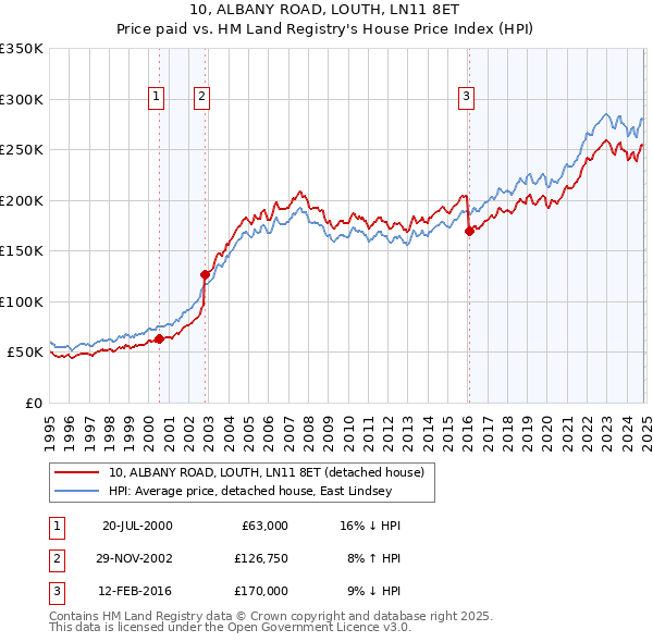 10, ALBANY ROAD, LOUTH, LN11 8ET: Price paid vs HM Land Registry's House Price Index