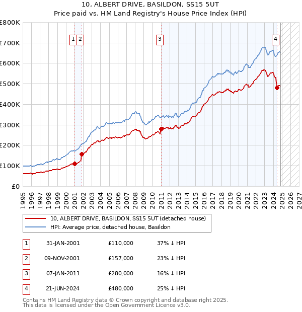 10, ALBERT DRIVE, BASILDON, SS15 5UT: Price paid vs HM Land Registry's House Price Index