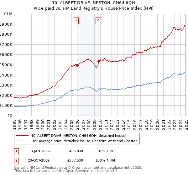 10, ALBERT DRIVE, NESTON, CH64 6QH: Price paid vs HM Land Registry's House Price Index