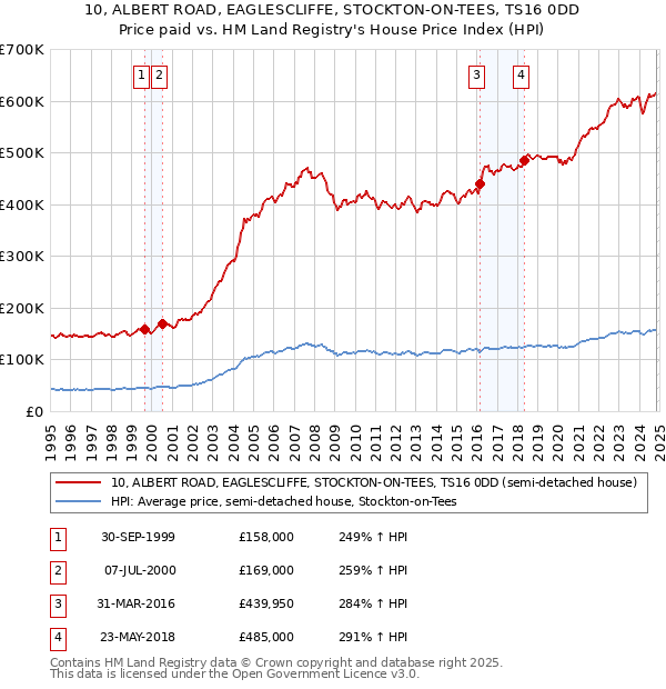 10, ALBERT ROAD, EAGLESCLIFFE, STOCKTON-ON-TEES, TS16 0DD: Price paid vs HM Land Registry's House Price Index