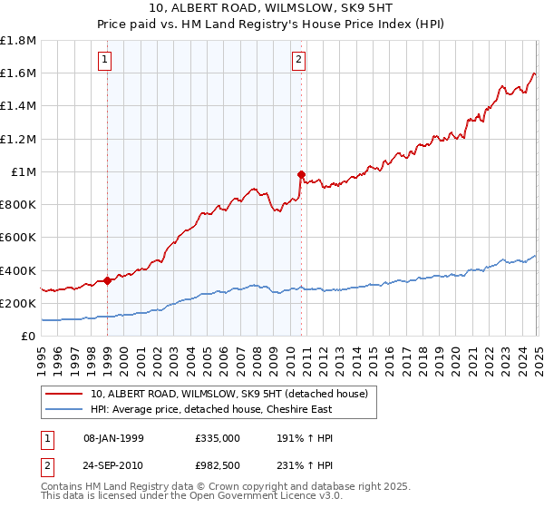 10, ALBERT ROAD, WILMSLOW, SK9 5HT: Price paid vs HM Land Registry's House Price Index