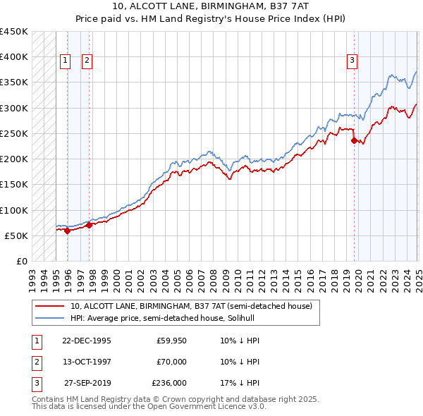 10, ALCOTT LANE, BIRMINGHAM, B37 7AT: Price paid vs HM Land Registry's House Price Index