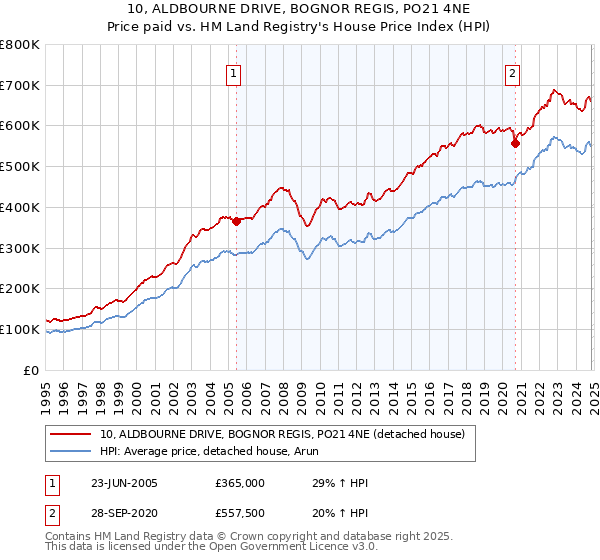 10, ALDBOURNE DRIVE, BOGNOR REGIS, PO21 4NE: Price paid vs HM Land Registry's House Price Index