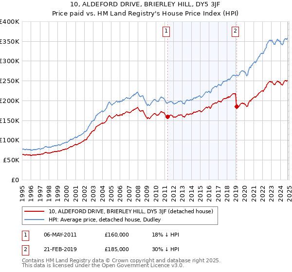 10, ALDEFORD DRIVE, BRIERLEY HILL, DY5 3JF: Price paid vs HM Land Registry's House Price Index