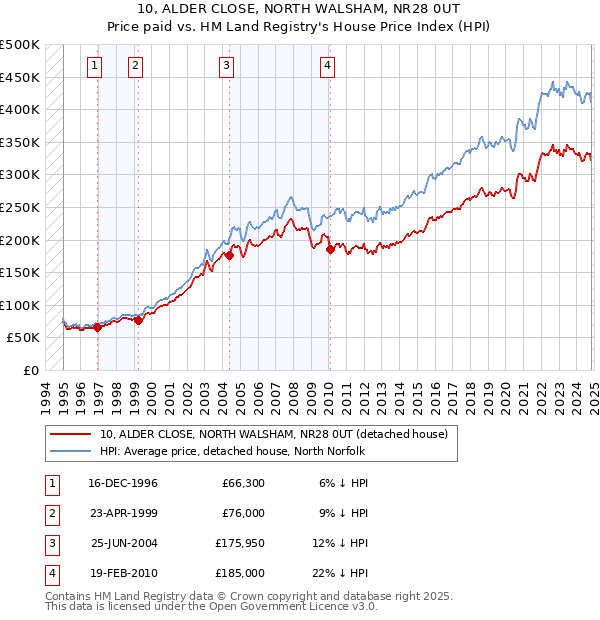 10, ALDER CLOSE, NORTH WALSHAM, NR28 0UT: Price paid vs HM Land Registry's House Price Index