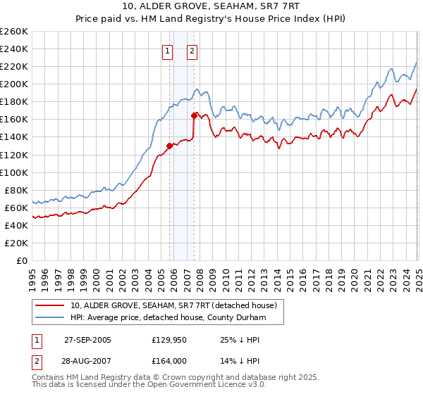 10, ALDER GROVE, SEAHAM, SR7 7RT: Price paid vs HM Land Registry's House Price Index