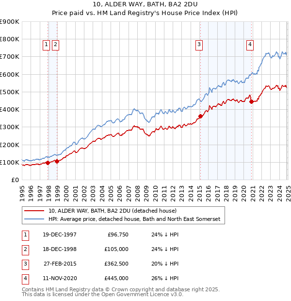 10, ALDER WAY, BATH, BA2 2DU: Price paid vs HM Land Registry's House Price Index