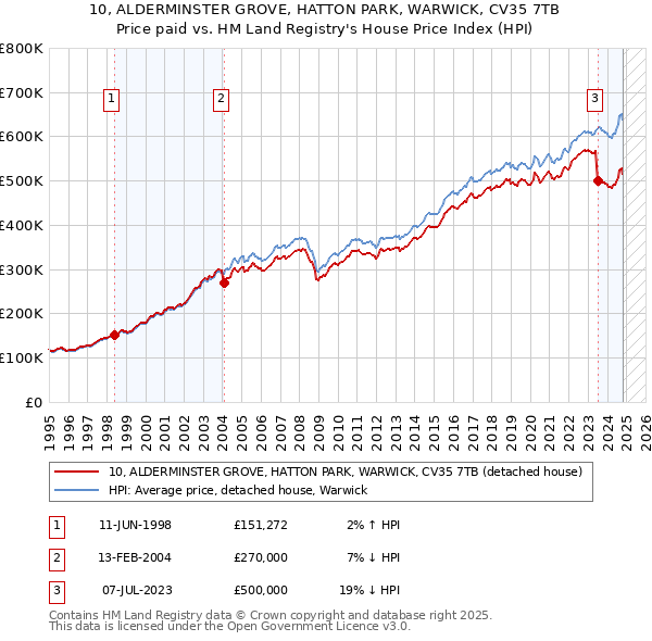 10, ALDERMINSTER GROVE, HATTON PARK, WARWICK, CV35 7TB: Price paid vs HM Land Registry's House Price Index