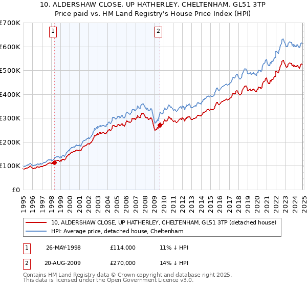 10, ALDERSHAW CLOSE, UP HATHERLEY, CHELTENHAM, GL51 3TP: Price paid vs HM Land Registry's House Price Index