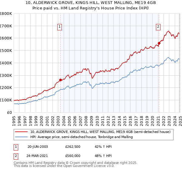 10, ALDERWICK GROVE, KINGS HILL, WEST MALLING, ME19 4GB: Price paid vs HM Land Registry's House Price Index