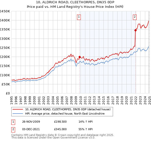 10, ALDRICH ROAD, CLEETHORPES, DN35 0DP: Price paid vs HM Land Registry's House Price Index