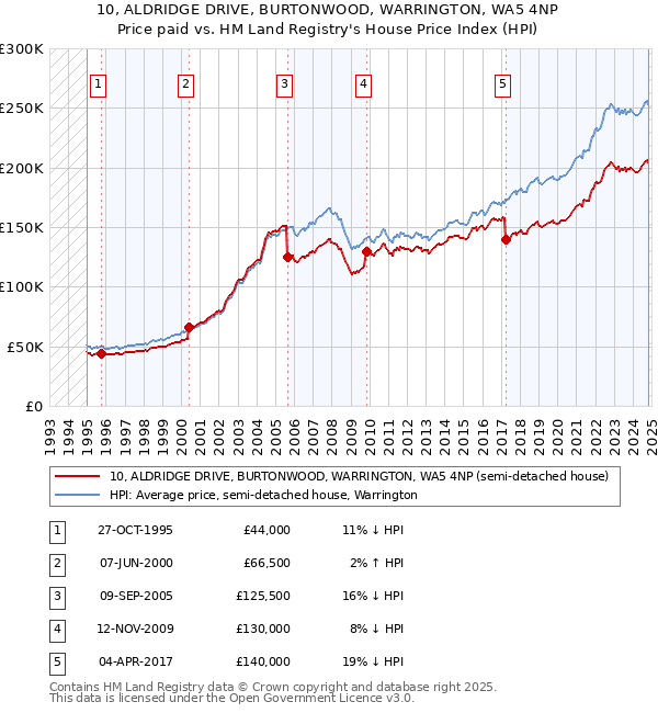 10, ALDRIDGE DRIVE, BURTONWOOD, WARRINGTON, WA5 4NP: Price paid vs HM Land Registry's House Price Index