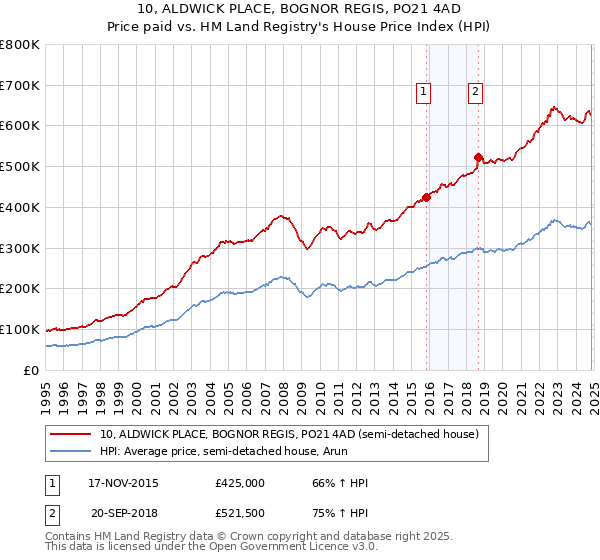 10, ALDWICK PLACE, BOGNOR REGIS, PO21 4AD: Price paid vs HM Land Registry's House Price Index