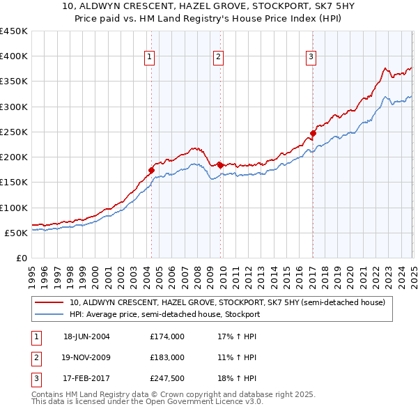 10, ALDWYN CRESCENT, HAZEL GROVE, STOCKPORT, SK7 5HY: Price paid vs HM Land Registry's House Price Index