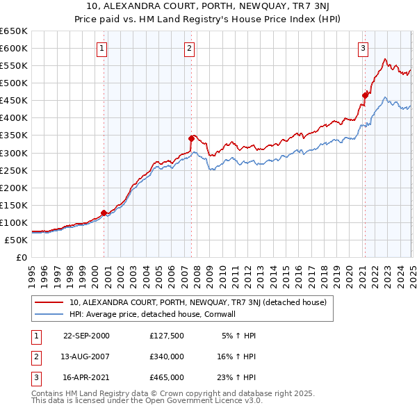 10, ALEXANDRA COURT, PORTH, NEWQUAY, TR7 3NJ: Price paid vs HM Land Registry's House Price Index