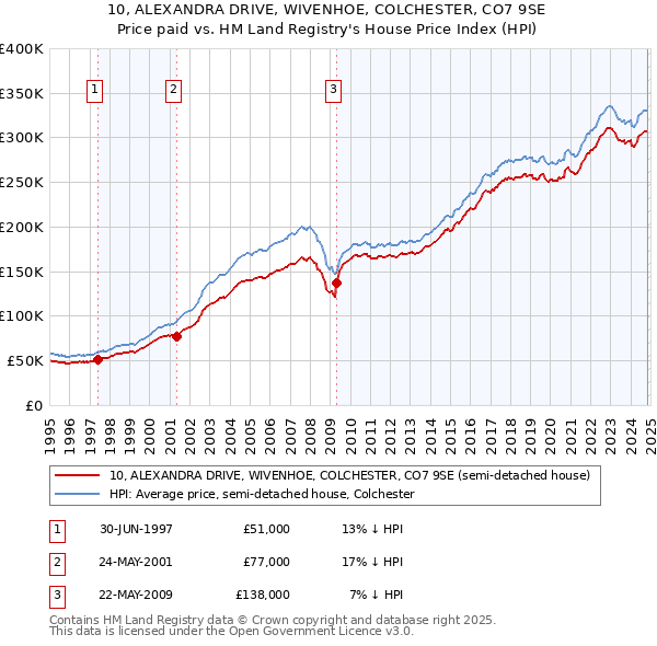 10, ALEXANDRA DRIVE, WIVENHOE, COLCHESTER, CO7 9SE: Price paid vs HM Land Registry's House Price Index