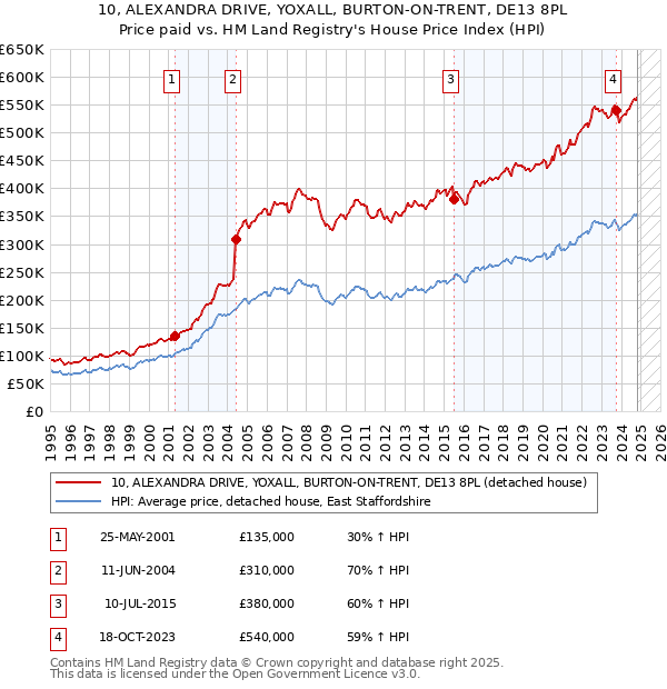 10, ALEXANDRA DRIVE, YOXALL, BURTON-ON-TRENT, DE13 8PL: Price paid vs HM Land Registry's House Price Index