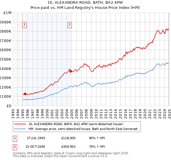 10, ALEXANDRA ROAD, BATH, BA2 4PW: Price paid vs HM Land Registry's House Price Index