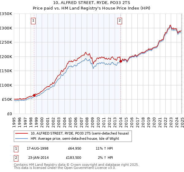 10, ALFRED STREET, RYDE, PO33 2TS: Price paid vs HM Land Registry's House Price Index