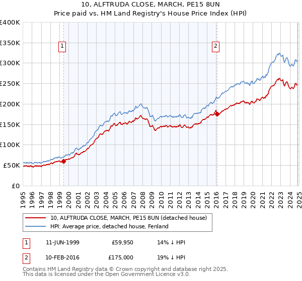 10, ALFTRUDA CLOSE, MARCH, PE15 8UN: Price paid vs HM Land Registry's House Price Index