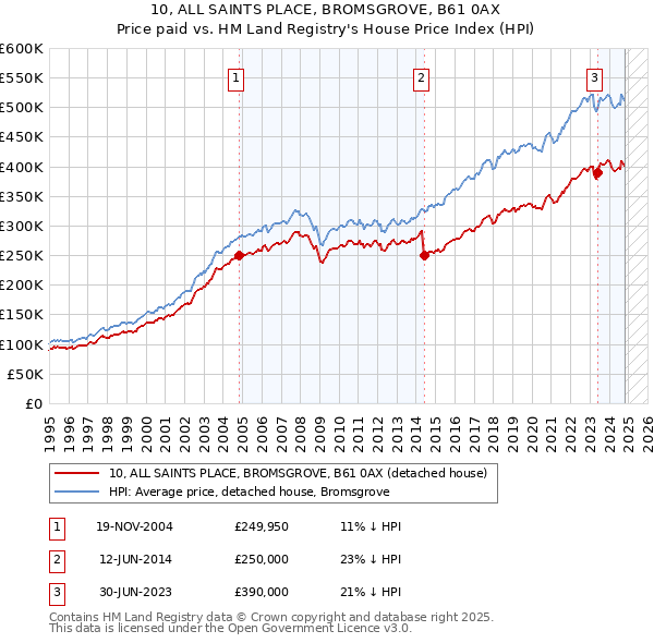 10, ALL SAINTS PLACE, BROMSGROVE, B61 0AX: Price paid vs HM Land Registry's House Price Index