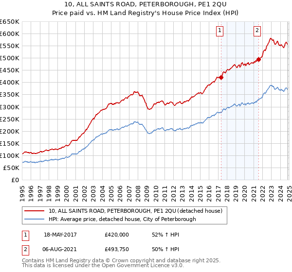 10, ALL SAINTS ROAD, PETERBOROUGH, PE1 2QU: Price paid vs HM Land Registry's House Price Index