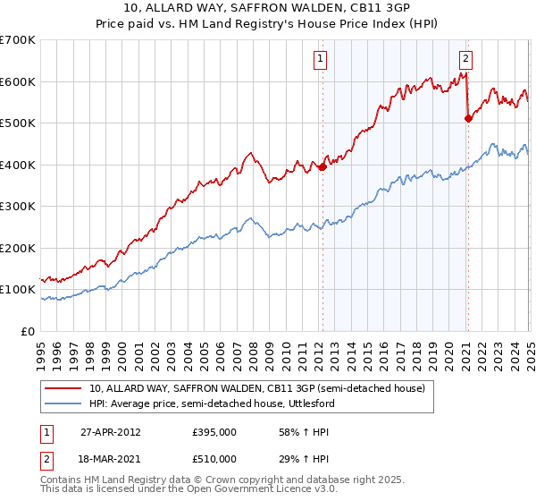 10, ALLARD WAY, SAFFRON WALDEN, CB11 3GP: Price paid vs HM Land Registry's House Price Index