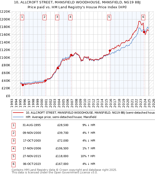 10, ALLCROFT STREET, MANSFIELD WOODHOUSE, MANSFIELD, NG19 8BJ: Price paid vs HM Land Registry's House Price Index