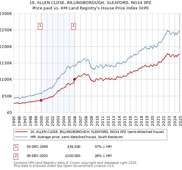 10, ALLEN CLOSE, BILLINGBOROUGH, SLEAFORD, NG34 0PZ: Price paid vs HM Land Registry's House Price Index