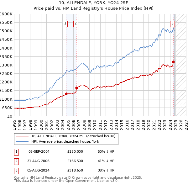 10, ALLENDALE, YORK, YO24 2SF: Price paid vs HM Land Registry's House Price Index