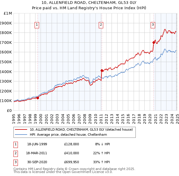 10, ALLENFIELD ROAD, CHELTENHAM, GL53 0LY: Price paid vs HM Land Registry's House Price Index