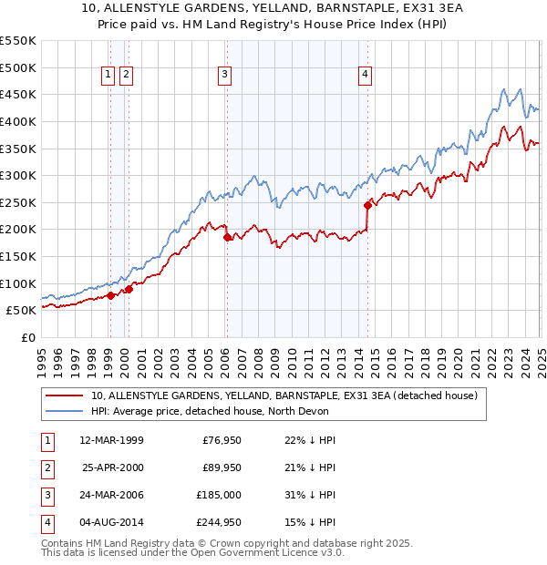 10, ALLENSTYLE GARDENS, YELLAND, BARNSTAPLE, EX31 3EA: Price paid vs HM Land Registry's House Price Index